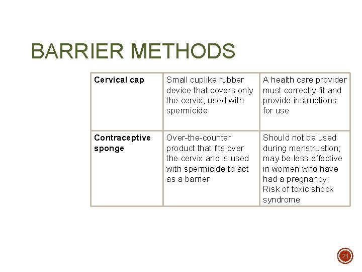 BARRIER METHODS Cervical cap Small cuplike rubber device that covers only the cervix, used