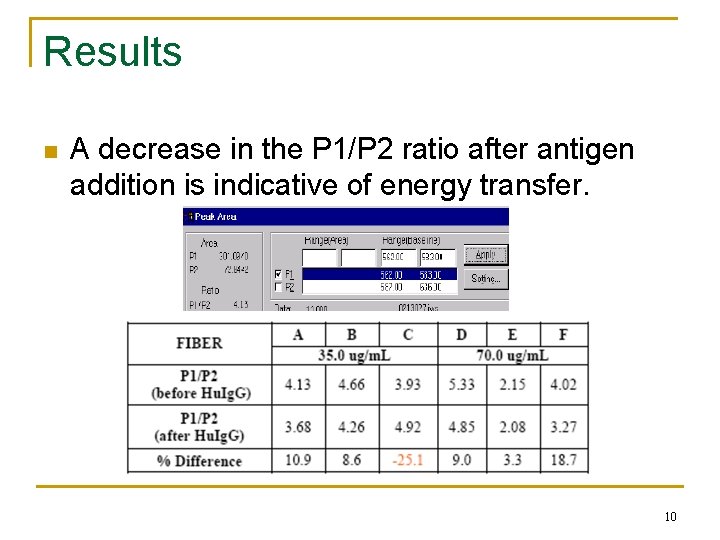 Results n A decrease in the P 1/P 2 ratio after antigen addition is