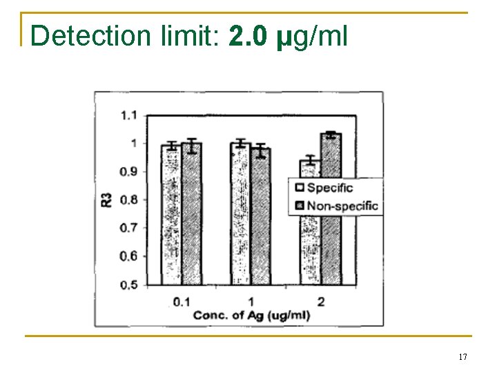 Detection limit: 2. 0 µg/ml 17 