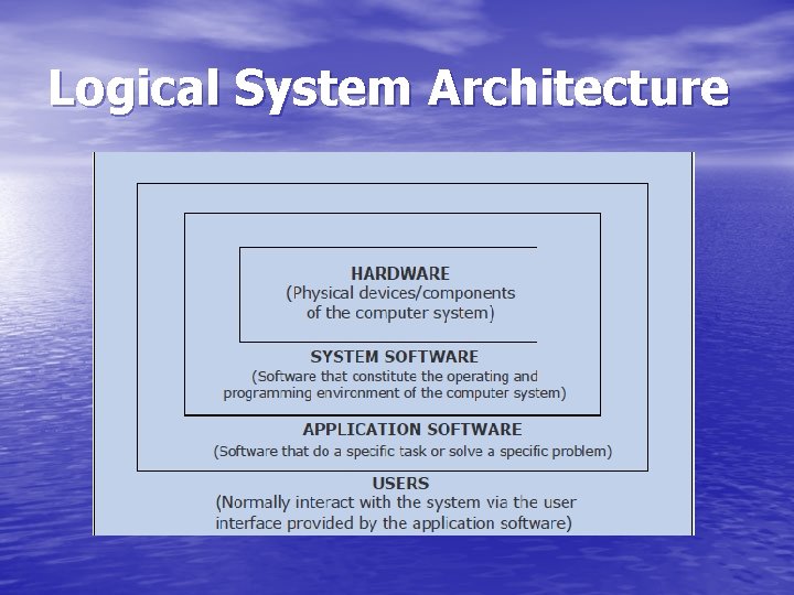 Logical System Architecture 