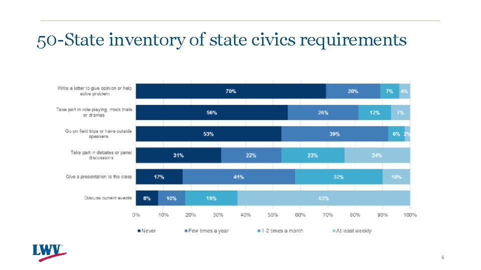 50 -State inventory of state civics requirements 6 