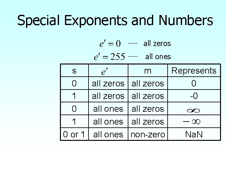 Special Exponents and Numbers all zeros all ones s 0 1 0 or 1