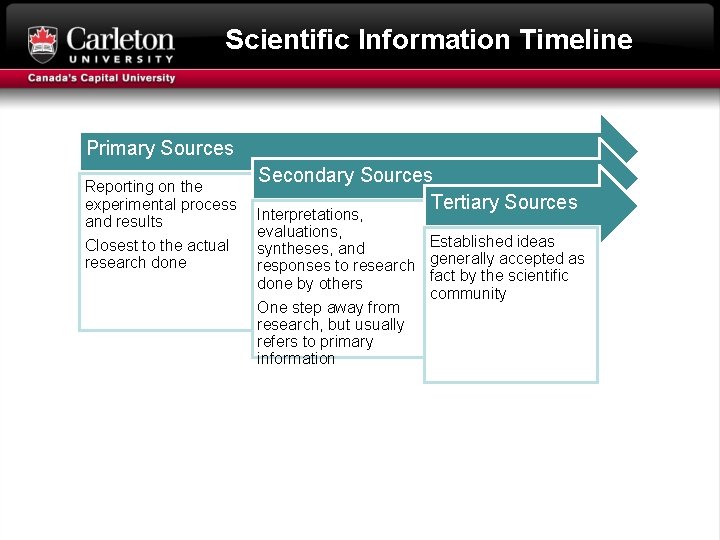 Scientific Information Timeline Primary Sources Reporting on the experimental process and results Closest to