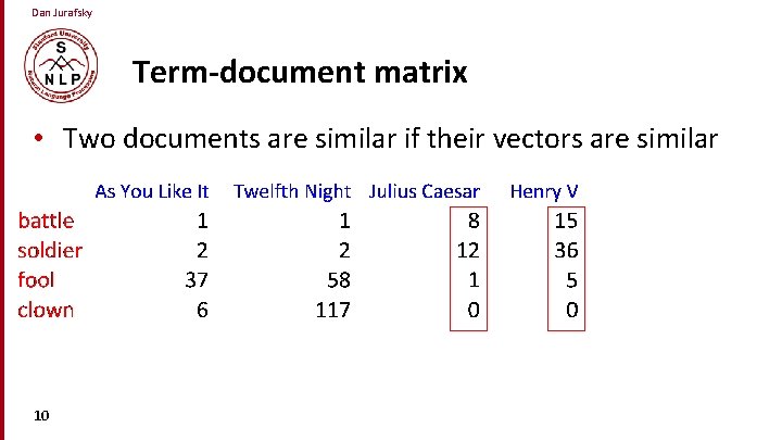 Dan Jurafsky Term-document matrix • Two documents are similar if their vectors are similar