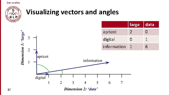 Dan Jurafsky Visualizing vectors and angles 37 large data apricot 2 0 digital 0