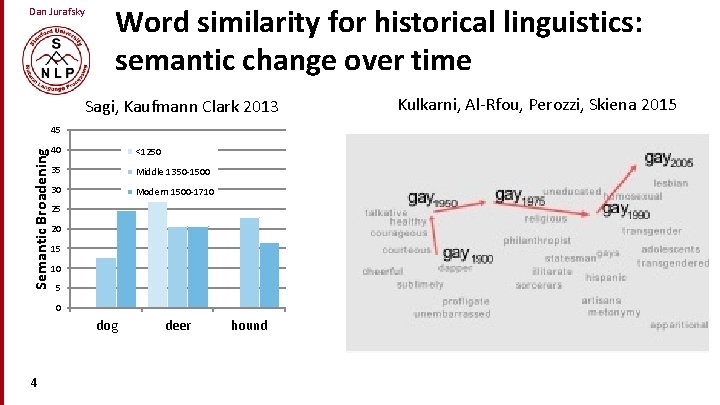 Dan Jurafsky Word similarity for historical linguistics: semantic change over time Sagi, Kaufmann Clark