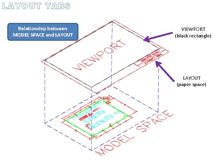 LAYOUT TABS Relationship between MODEL SPACE and LAYOUT VIEWPORT (black rectangle) LAYOUT (paper space)