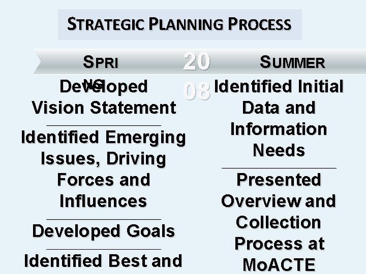 STRATEGIC PLANNING PROCESS SPRI NG Developed Vision Statement SUMMER 20 Identified Initial 08 _______________