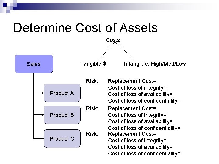 Determine Cost of Assets Costs Tangible $ Intangible: High/Med/Low Sales Risk: Product A Risk: