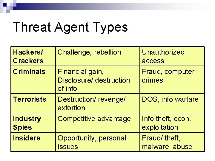 Threat Agent Types Hackers/ Crackers Criminals Challenge, rebellion Terrorists Destruction/ revenge/ extortion Competitive advantage