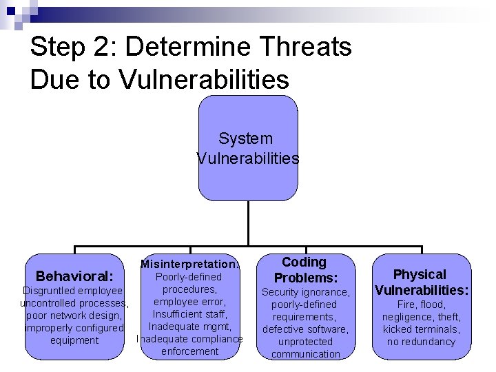 Step 2: Determine Threats Due to Vulnerabilities System Vulnerabilities Behavioral: Misinterpretation: Poorly-defined procedures, Disgruntled