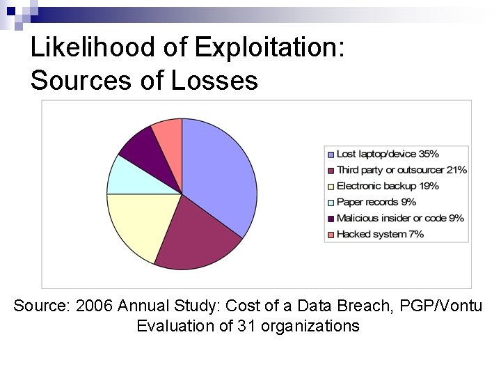 Likelihood of Exploitation: Sources of Losses Source: 2006 Annual Study: Cost of a Data
