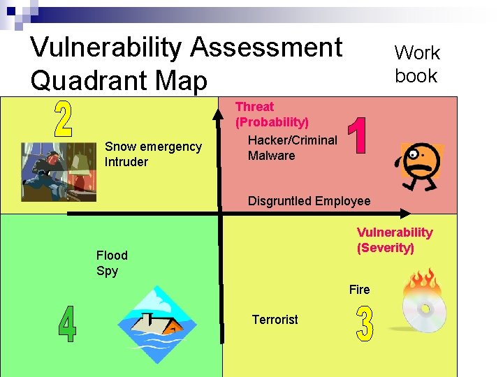 Vulnerability Assessment Quadrant Map Snow emergency Intruder Work book Threat (Probability) Hacker/Criminal Malware Disgruntled