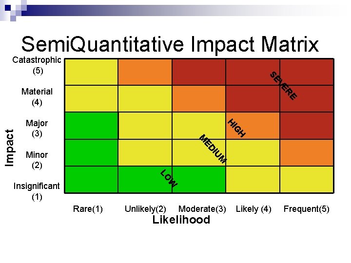 Semi. Quantitative Impact Matrix SE Catastrophic (5) VE IU ED M Minor (2) W