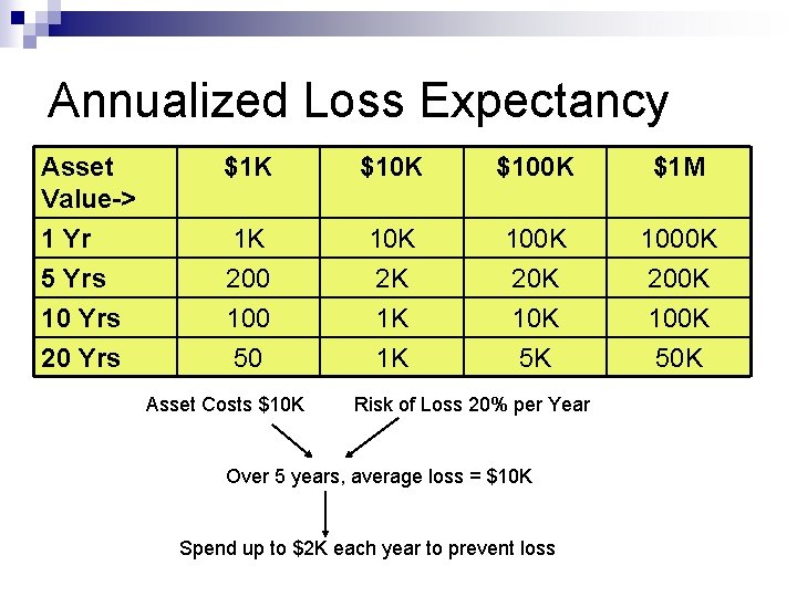 Annualized Loss Expectancy Asset Value-> 1 Yr 5 Yrs 10 Yrs 20 Yrs $1