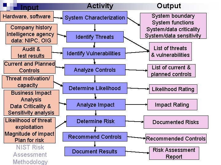 Input Hardware, software Company history Intelligence agency data: NIPC, OIG Audit & test results