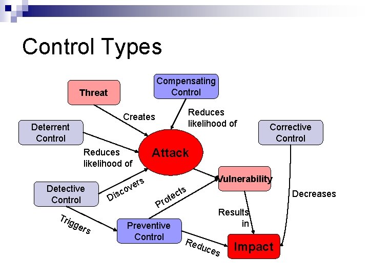 Control Types Compensating Control Threat Deterrent Control Reduces likelihood of Detective Control Tri gge