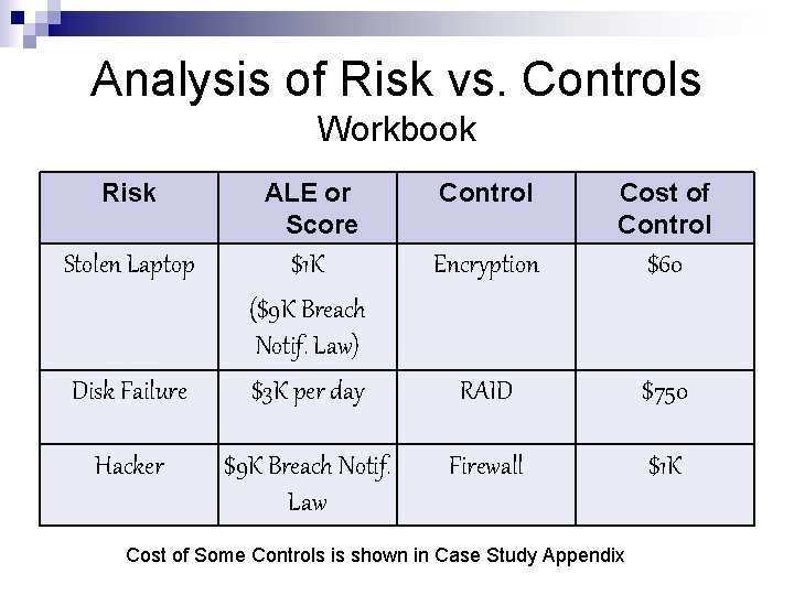 Analysis of Risk vs. Controls Workbook Risk ALE or Score Control Cost of Control