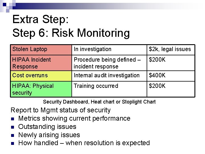 Extra Step: Step 6: Risk Monitoring Stolen Laptop In investigation $2 k, legal issues