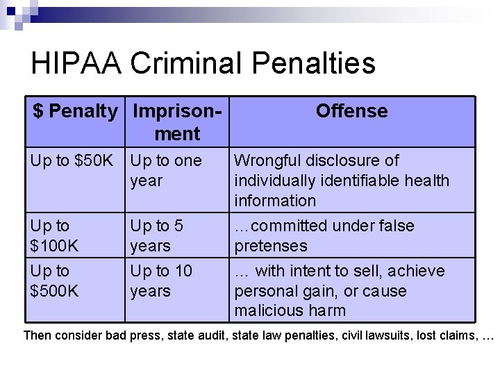 HIPAA Criminal Penalties $ Penalty Imprisonment Offense Up to $50 K Up to one