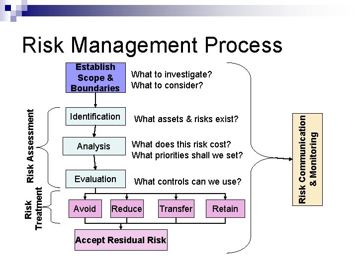 Risk Management Process What to investigate? What to consider? Identification What assets & risks