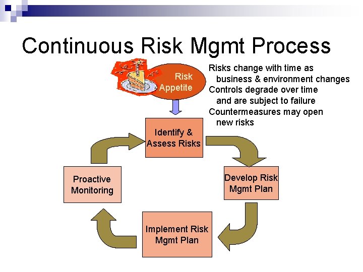 Continuous Risk Mgmt Process Risk Appetite Identify & Assess Risks change with time as