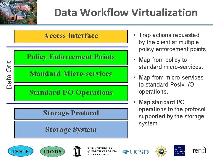 National Data Infrastructure Projects Earth Cube Layered Architecture