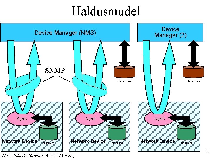 Haldusmudel Device Manager (2) Device Manager (NMS) SNMP Data store Agent Network Device Agent