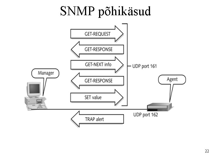 SNMP põhikäsud 22 