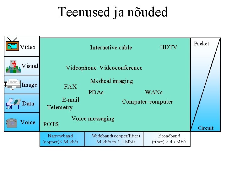 Teenused ja nõuded Video Interactive cable Visual Voice Packet Videophone Videoconference Image Data HDTV