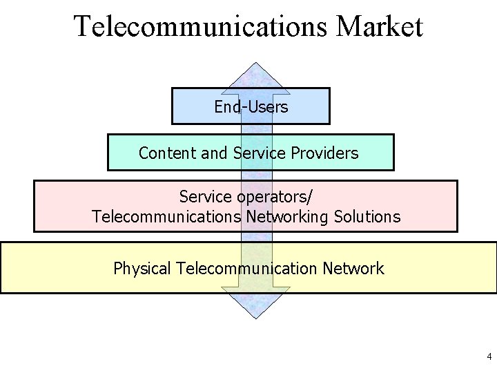 Telecommunications Market End-Users Content and Service Providers Service operators/ Telecommunications Networking Solutions Physical Telecommunication