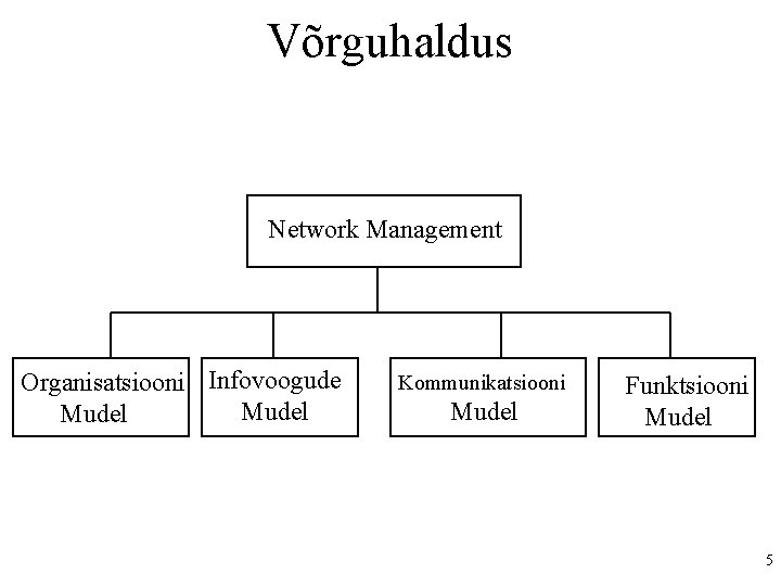 Võrguhaldus Network Management Organisatsiooni Infovoogude Mudel Kommunikatsiooni Mudel Funktsiooni Mudel 5 