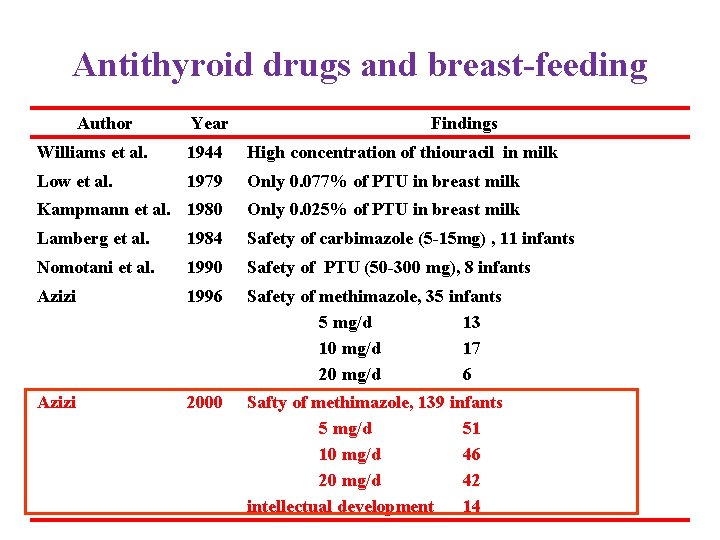 Antithyroid drugs and breast-feeding Author Year Findings Williams et al. 1944 High concentration of
