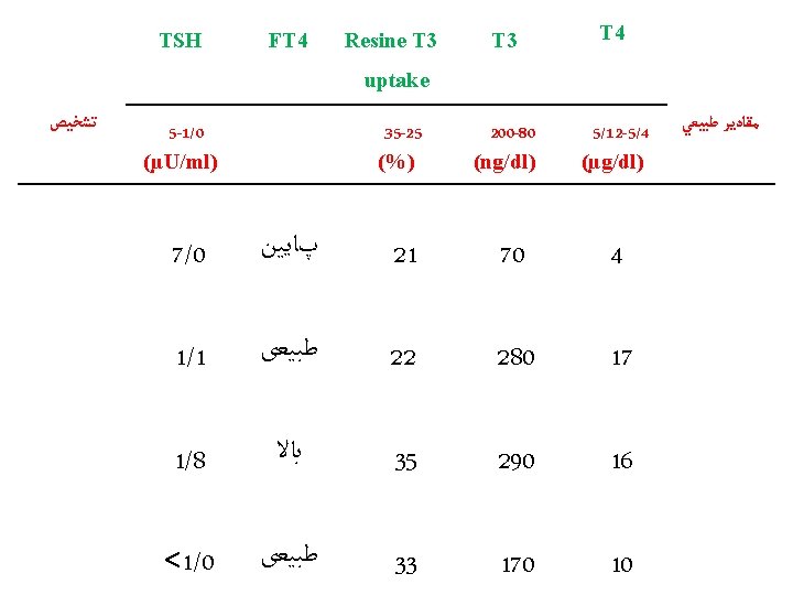  T 4 T 3 5/12 -5/4 ) (µg/dl 200 -80 ) (ng/dl Resine