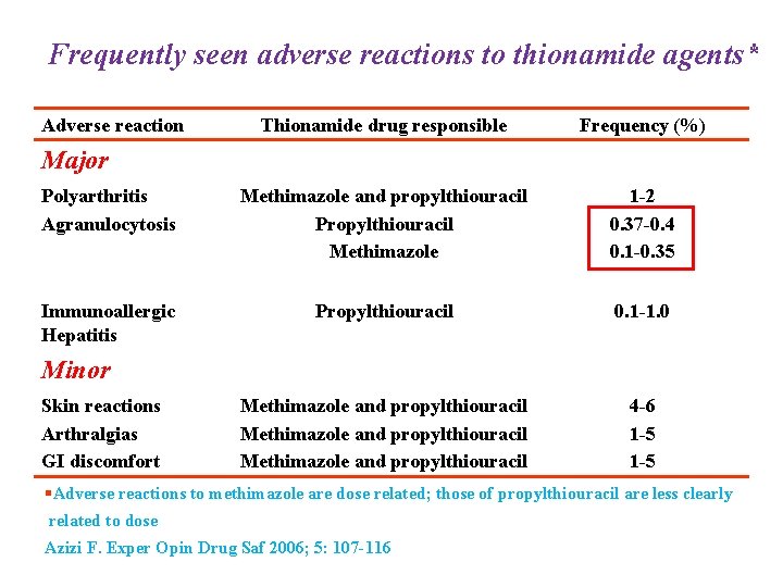 Frequently seen adverse reactions to thionamide agents* Adverse reaction Thionamide drug responsible Frequency (%)