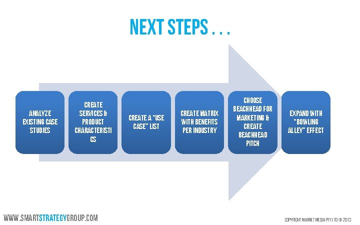 Next Step. S. . . Analyze Existing Case Studies Create Services & Product Characteristi