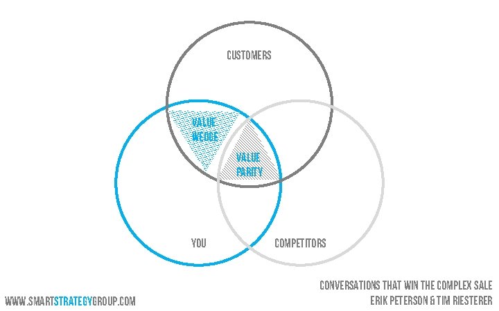 Customers Value Wedge Value Parity You www. smartstrategygroup. com Competitors Conversations That Win The