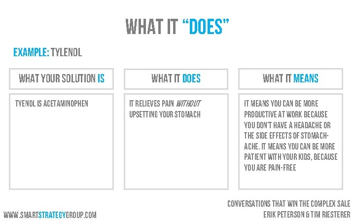 What it “Does” Example: Tylenol What Your Solution IS Tyenol is Acetaminophen www. smartstrategygroup.