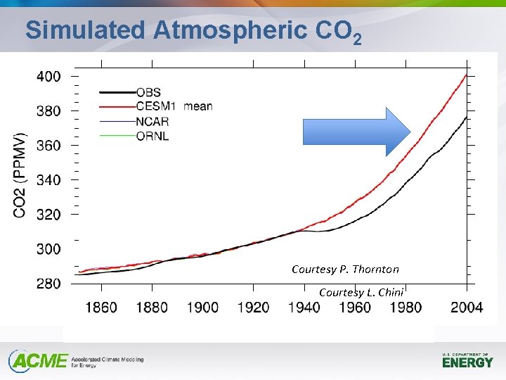 Simulated Atmospheric CO 2 Courtesy P. Thornton Courtesy R. Stouffer Courtesy L. Chini 