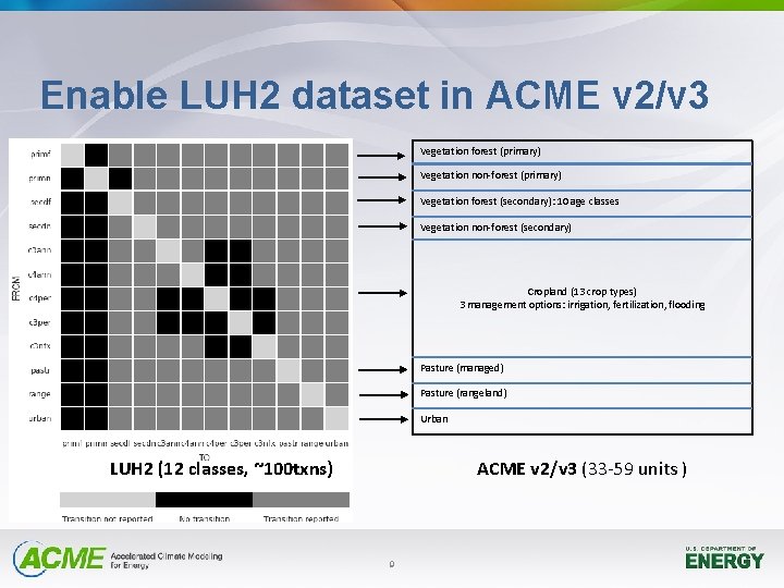 Enable LUH 2 dataset in ACME v 2/v 3 Vegetation forest (primary) Vegetation non-forest