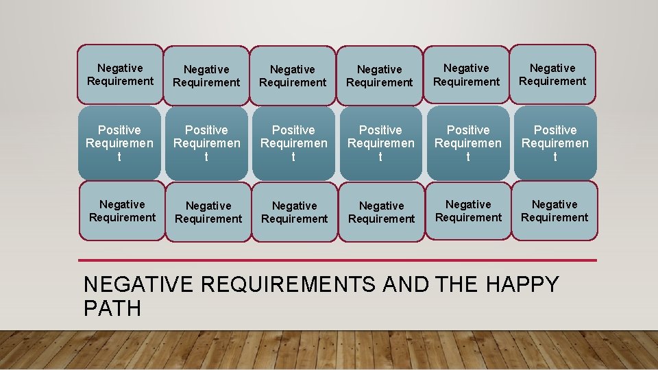 Negative Requirement Negative Requirement Positive Requiremen t Positive Requiremen t Negative Requirement Negative Requirement