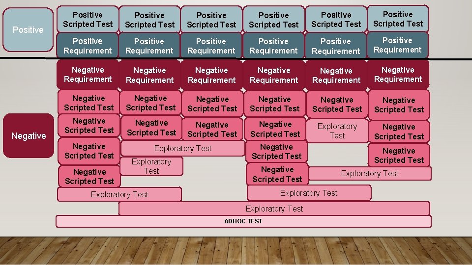 Positive Negative Positive Scripted Test Positive Scripted Test Positive Requirement Positive Requirement Negative Requirement