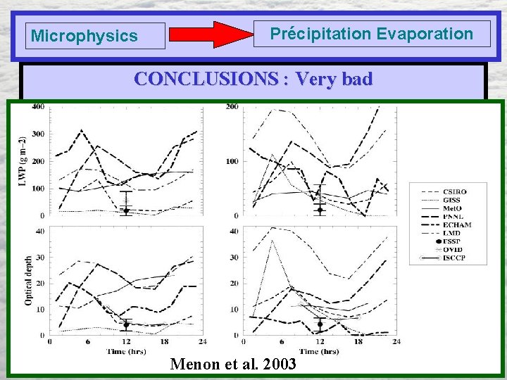 Microphysics Précipitation Evaporation CONCLUSIONS : Very bad Pawlowska et al. 2003 Menon et al.