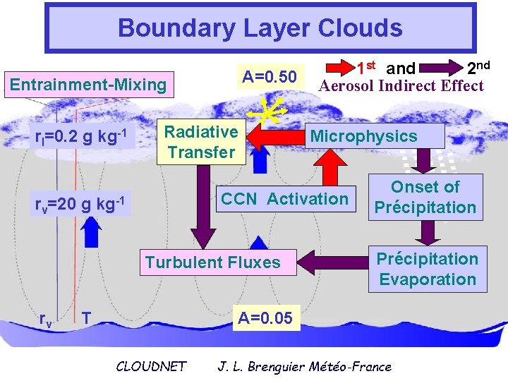 Boundary Layer Clouds A=0. 50 Entrainment-Mixing rl=0. 2 g kg-1 Radiative Transfer Microphysics CCN