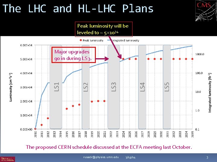 The LHC and HL-LHC Plans Peak luminosity will be leveled to ~ 5× 1034