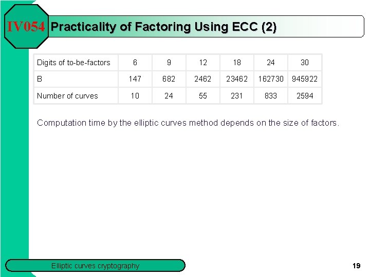 IV 054 Practicality of Factoring Using ECC (2) Digits of to-be-factors 6 9 12