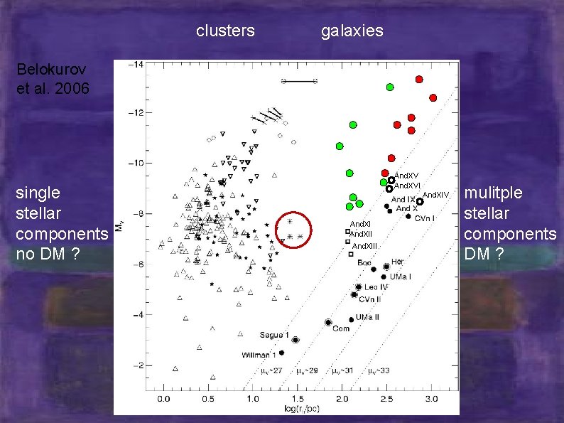 clusters galaxies Belokurov et al. 2006 single stellar components no DM ? And. XVI