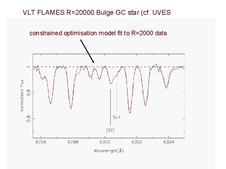 VLT FLAMES R=20000 Bulge GC star (cf. UVES R=47000) constrained optimisation model fit to