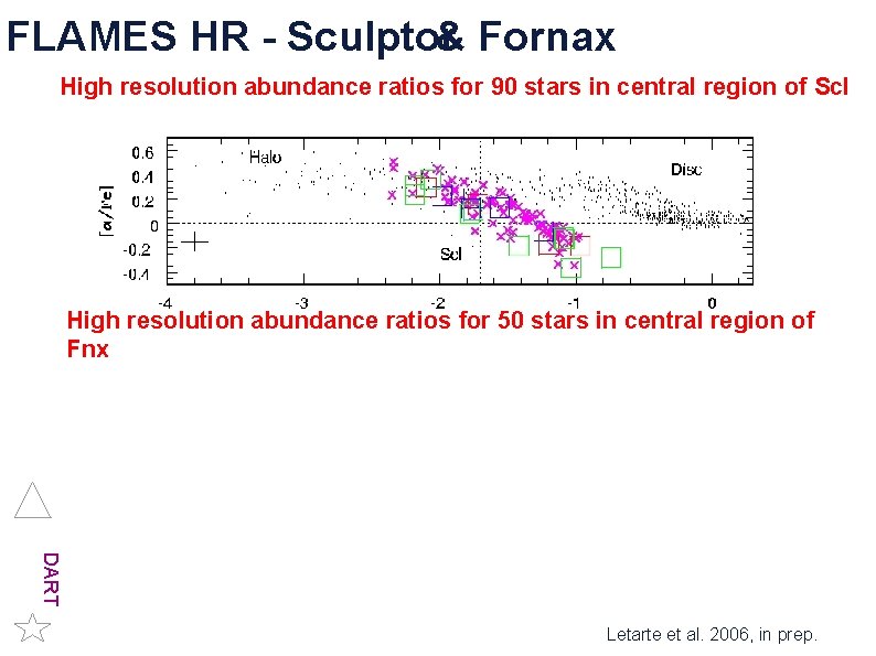 & Fornax FLAMES HR - Sculptor High resolution abundance ratios for 90 stars in