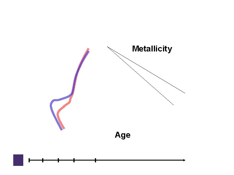Chemical tagging & Galactic archaeology Metallicity “pristine” atmosphere Age 13. 5 12. 7 11.